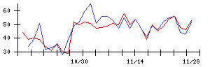 Ｉ−ｎｅの値上がり確率推移