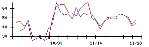 ｕｎｅｒｒｙの値上がり確率推移