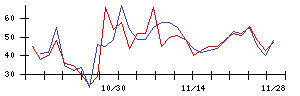 ｐｌｕｓｚｅｒｏの値上がり確率推移