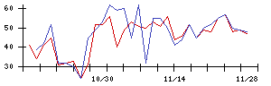 ｔｒｉｐｌａの値上がり確率推移