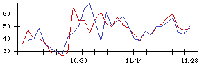 ｍｏｎｏＡＩ　ｔｅｃｈｎｏｌｏｇｙの値上がり確率推移