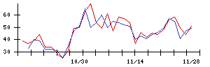 ＥＬＥＭＥＮＴＳの値上がり確率推移