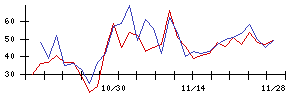 新東の値上がり確率推移