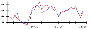 ＡＶＩＬＥＮの値上がり確率推移