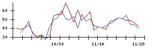 日本電解の値上がり確率推移