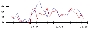 ＳＯＬＩＺＥの値上がり確率推移