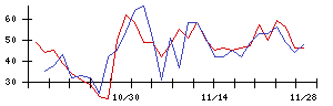 ＬＩＸＩＬの値上がり確率推移