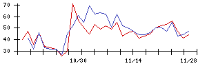 ＡＣＳＬの値上がり確率推移