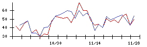 ＳＭＣの値上がり確率推移