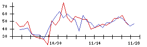 ＩＤＥＣの値上がり確率推移