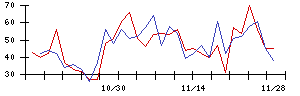 日本トリムの値上がり確率推移