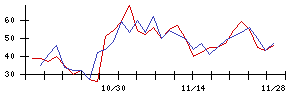 ＡＳＴＩの値上がり確率推移