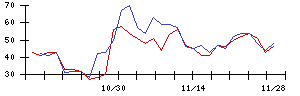 ＦＰＧの値上がり確率推移