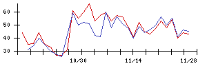 ＢｕｙＳｅｌｌ　Ｔｅｃｈｎｏｌｏｇｉｅｓの値上がり確率推移