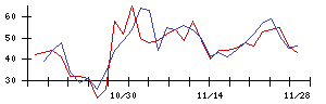 交換できるくんの値上がり確率推移