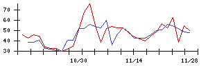 ＪＭＳの値上がり確率推移