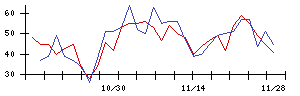 日本精密の値上がり確率推移