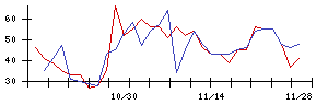 レックの値上がり確率推移