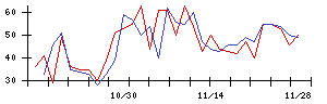 光・彩の値上がり確率推移