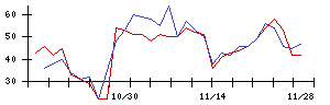 大日本印刷の値上がり確率推移