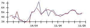 東リの値上がり確率推移