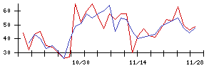 丸紅の値上がり確率推移