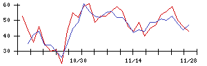 山善の値上がり確率推移