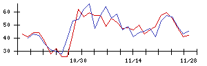 日本証券金融の値上がり確率推移