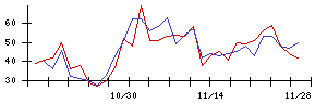 住友不動産の値上がり確率推移