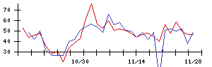 ＲＩＳＥの値上がり確率推移