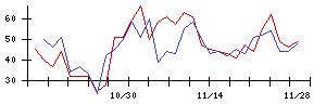 日本郵船の値上がり確率推移