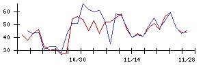 ＫＡＤＯＫＡＷＡの値上がり確率推移