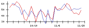 中日本興業の値上がり確率推移