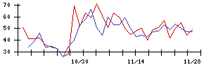 やまやの値上がり確率推移