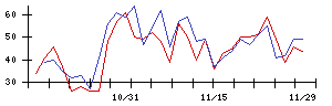 ＪＳＨの値上がり確率推移