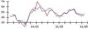 日本電技の値上がり確率推移