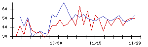 日本乾溜工業の値上がり確率推移