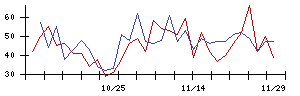 大本組の値上がり確率推移