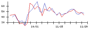 ＰｏｓｔＰｒｉｍｅの値上がり確率推移