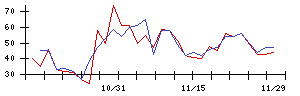 新日本科学の値上がり確率推移