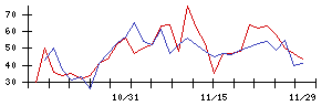 ＣＤＧの値上がり確率推移