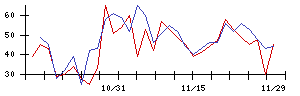 久世の値上がり確率推移