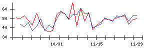 日本調理機の値上がり確率推移