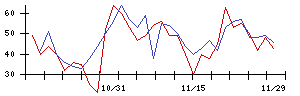 北日本紡績の値上がり確率推移