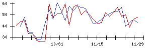 ＫＬａｂの値上がり確率推移