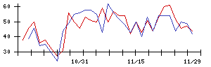 ＳＨＩＦＴの値上がり確率推移