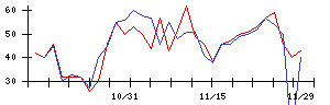 Ａｂａｌａｎｃｅの値上がり確率推移