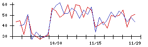 ＢｌｕｅＭｅｍｅの値上がり確率推移