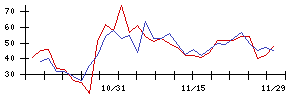 日本触媒の値上がり確率推移