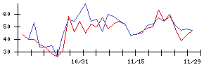 ＢＡＳＥの値上がり確率推移